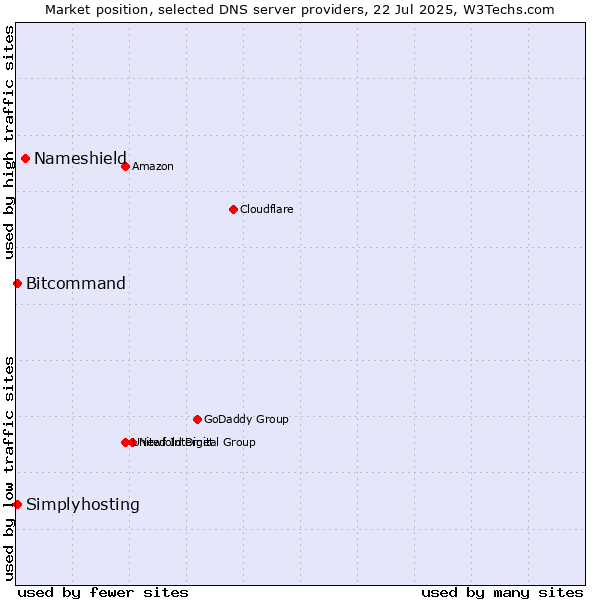 Market position of Nameshield vs. Simplyhosting vs. Bitcommand