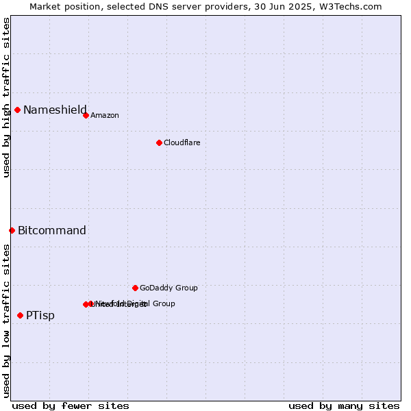 Market position of PTisp vs. Nameshield vs. Bitcommand