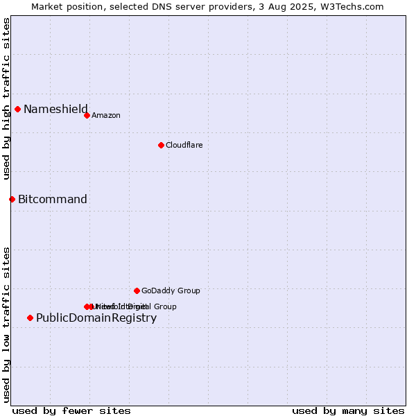 Market position of PublicDomainRegistry vs. Nameshield vs. Bitcommand