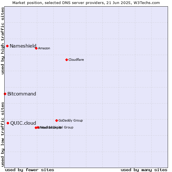 Market position of QUIC.cloud vs. Nameshield vs. Bitcommand