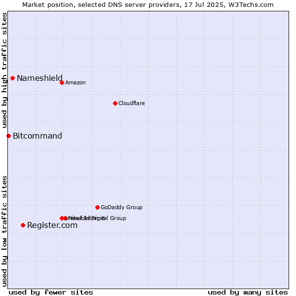 Market position of Register.com vs. Nameshield vs. Bitcommand