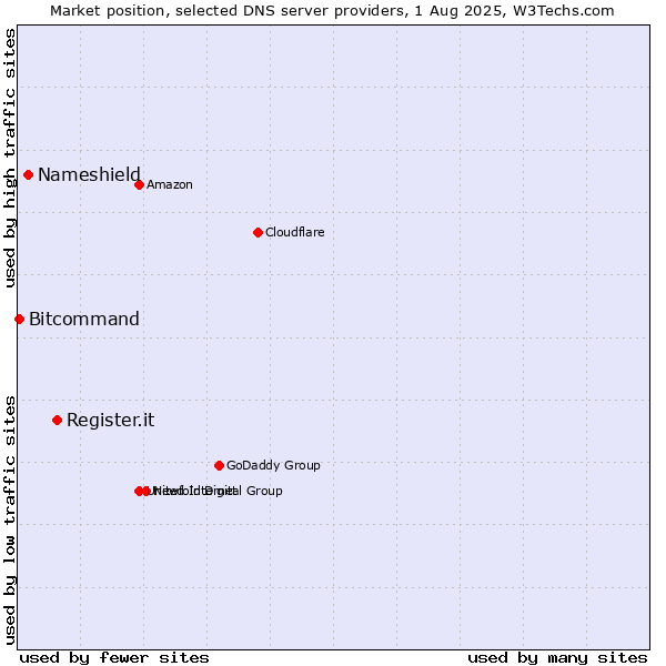 Market position of Register.it vs. Nameshield vs. Bitcommand