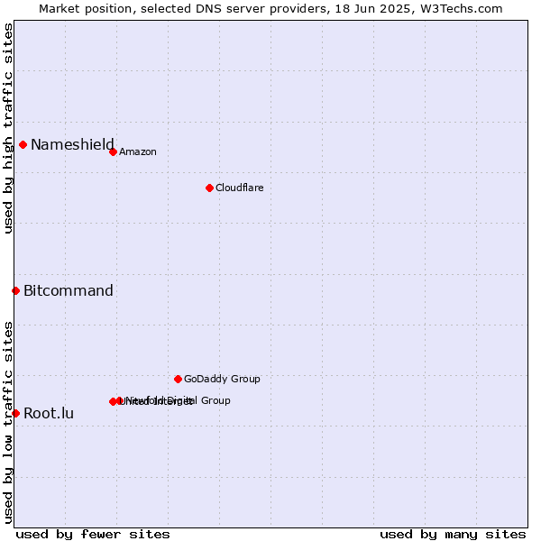 Market position of Nameshield vs. Bitcommand vs. Root.lu