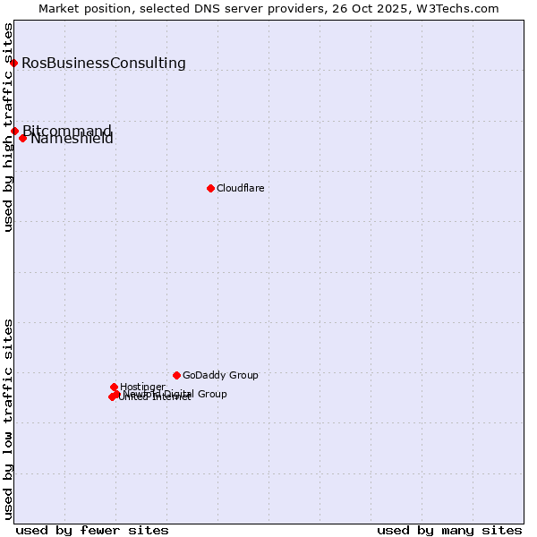 Market position of Nameshield vs. Bitcommand vs. RosBusinessConsulting