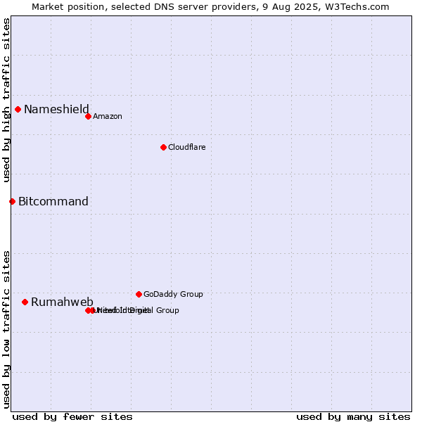 Market position of Rumahweb vs. Nameshield vs. Bitcommand