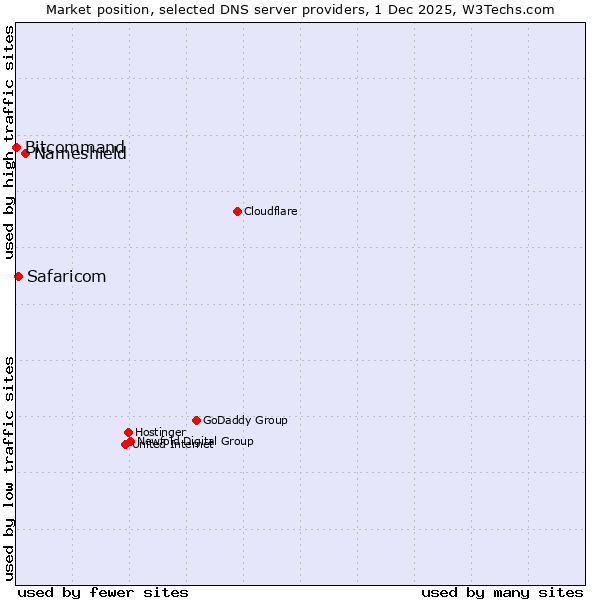 Market position of Nameshield vs. Safaricom vs. Bitcommand