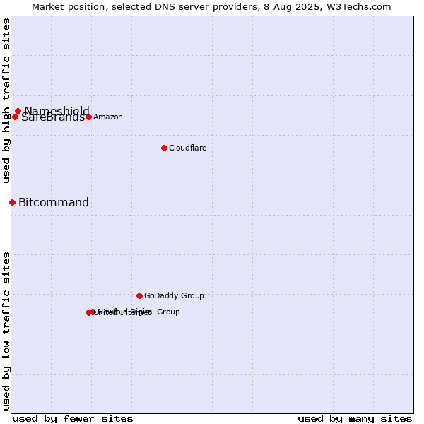 Market position of Nameshield vs. SafeBrands vs. Bitcommand