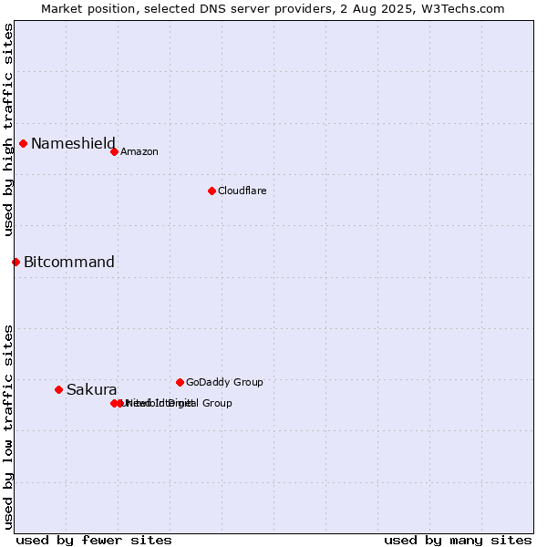 Market position of Sakura vs. Nameshield vs. Bitcommand