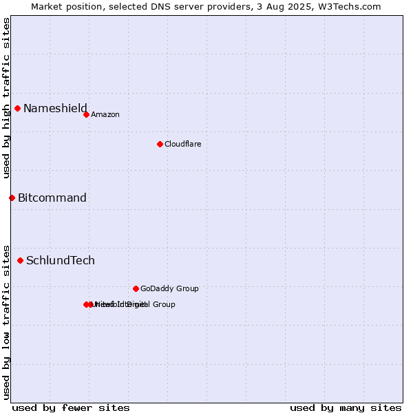 Market position of SchlundTech vs. Nameshield vs. Bitcommand