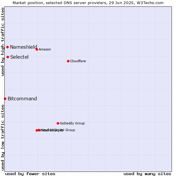 Market position of Selectel vs. Nameshield vs. Bitcommand