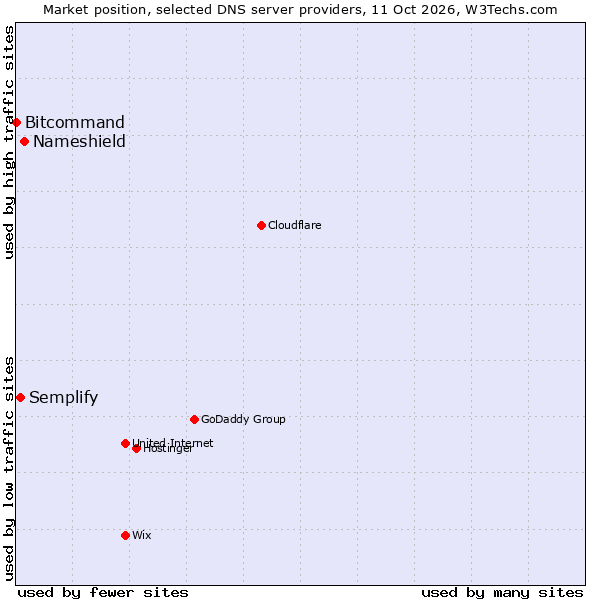 Market position of Nameshield vs. Semplify vs. Bitcommand