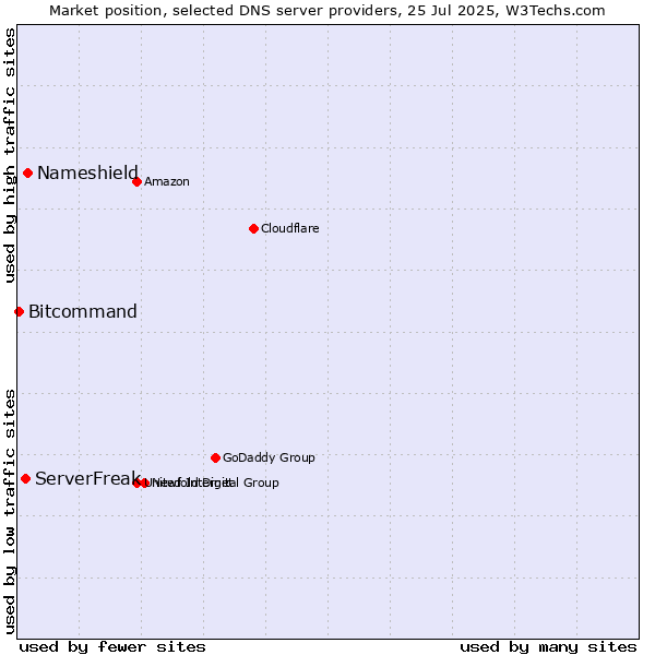 Market position of Nameshield vs. ServerFreak vs. Bitcommand