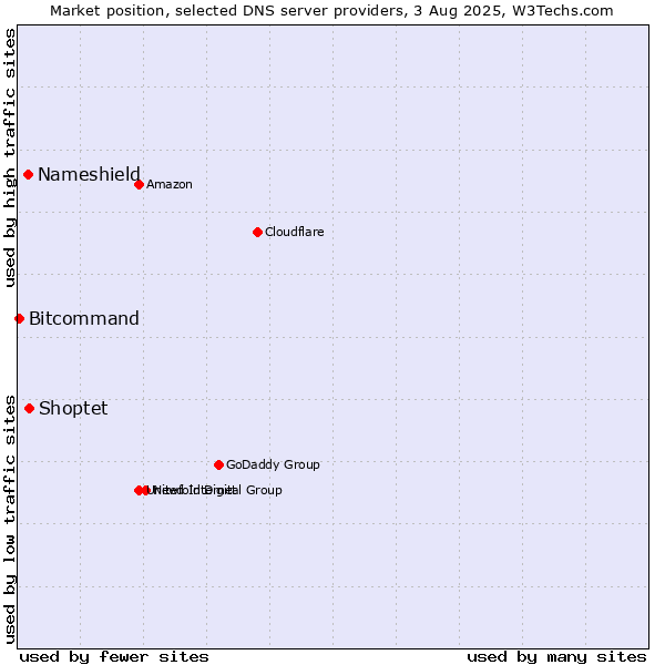 Market position of Shoptet vs. Nameshield vs. Bitcommand