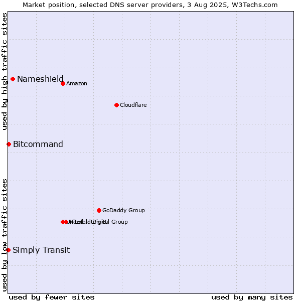 Market position of Nameshield vs. Bitcommand vs. Simply Transit