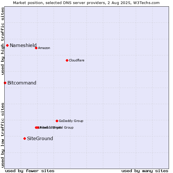 Market position of SiteGround vs. Nameshield vs. Bitcommand
