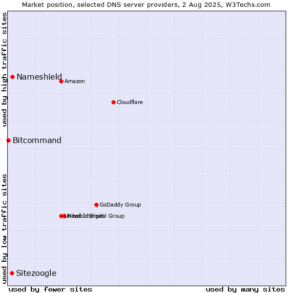 Market position of Nameshield vs. Sitezoogle vs. Bitcommand