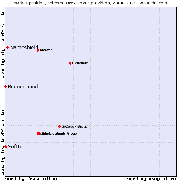 Market position of Nameshield vs. Softtr vs. Bitcommand