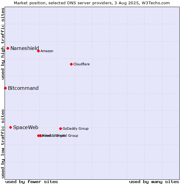 Market position of SpaceWeb vs. Nameshield vs. Bitcommand
