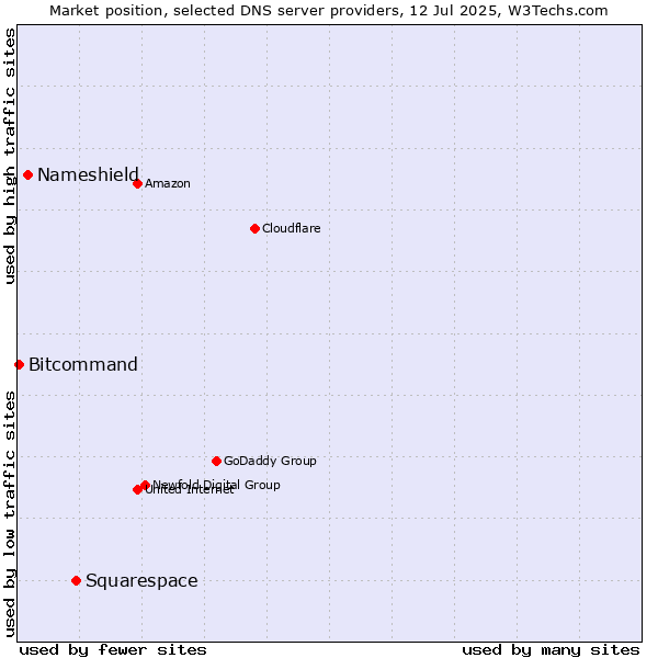 Market position of Squarespace vs. Nameshield vs. Bitcommand