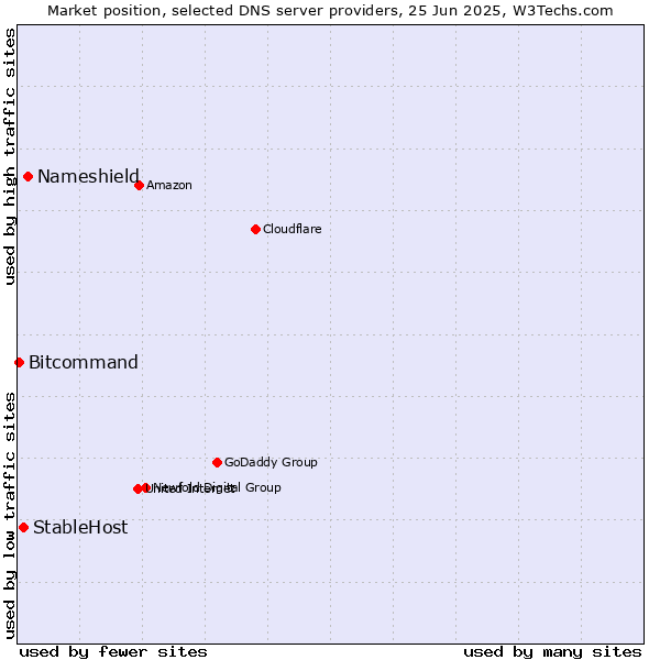 Market position of Nameshield vs. StableHost vs. Bitcommand