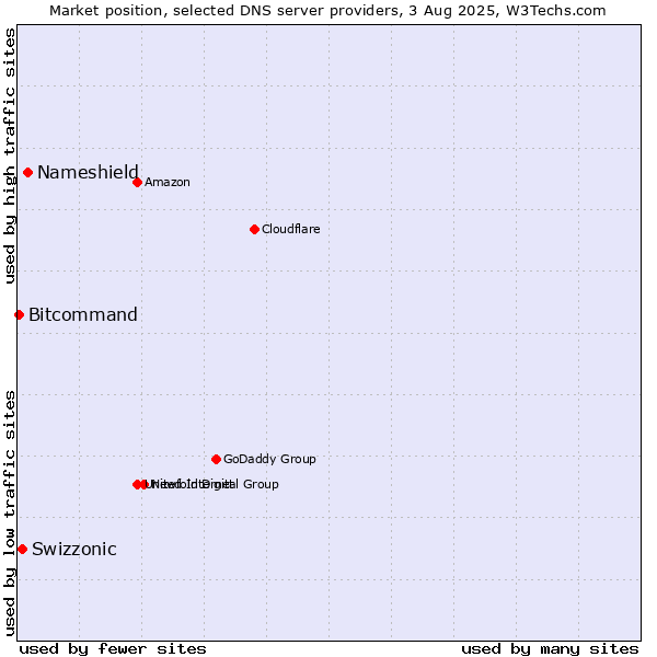 Market position of Nameshield vs. Swizzonic vs. Bitcommand