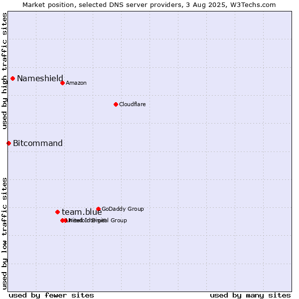 Market position of team.blue vs. Nameshield vs. Bitcommand