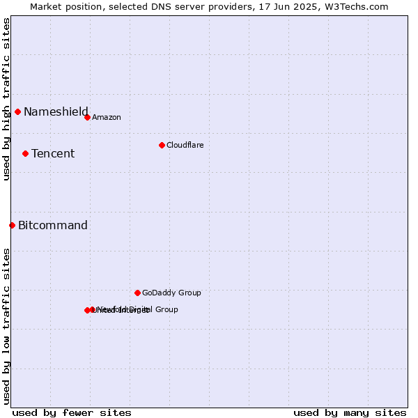 Market position of Tencent vs. Nameshield vs. Bitcommand