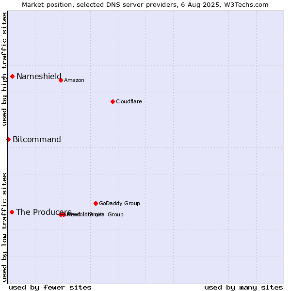 Market position of Nameshield vs. The Producers vs. Bitcommand