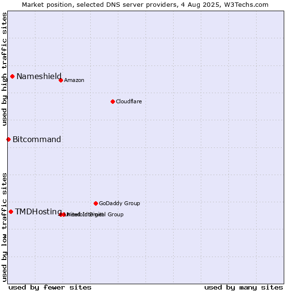 Market position of Nameshield vs. TMDHosting vs. Bitcommand