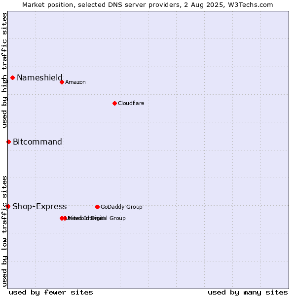 Market position of Nameshield vs. Bitcommand vs. Shop-Express
