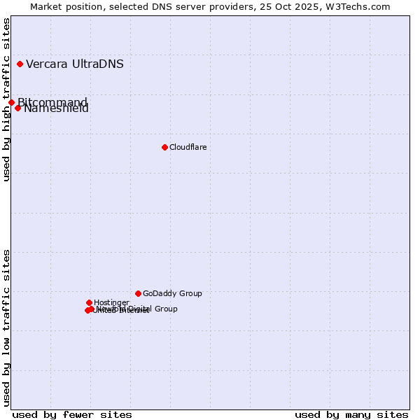 Market position of Vercara UltraDNS vs. Nameshield vs. Bitcommand