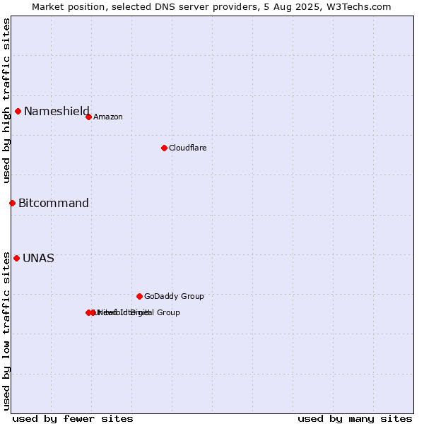 Market position of Nameshield vs. UNAS vs. Bitcommand