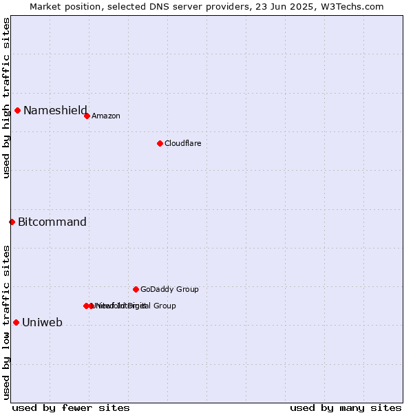 Market position of Nameshield vs. Uniweb vs. Bitcommand