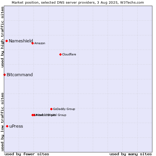 Market position of uPress vs. Nameshield vs. Bitcommand