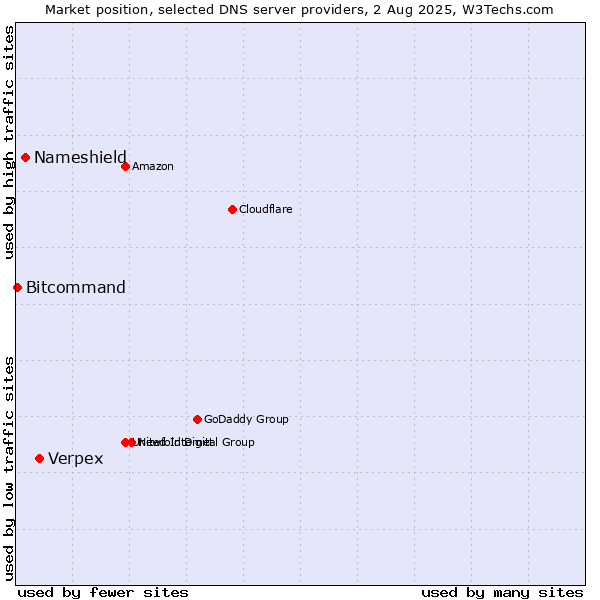 Market position of Verpex vs. Nameshield vs. Bitcommand