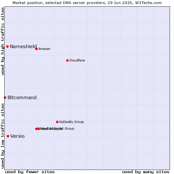 Market position of Versio vs. Nameshield vs. Bitcommand