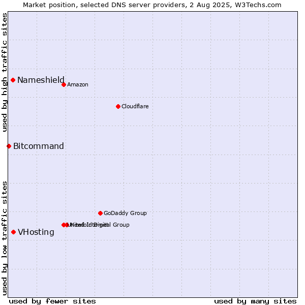 Market position of VHosting vs. Nameshield vs. Bitcommand
