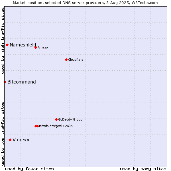 Market position of Vimexx vs. Nameshield vs. Bitcommand