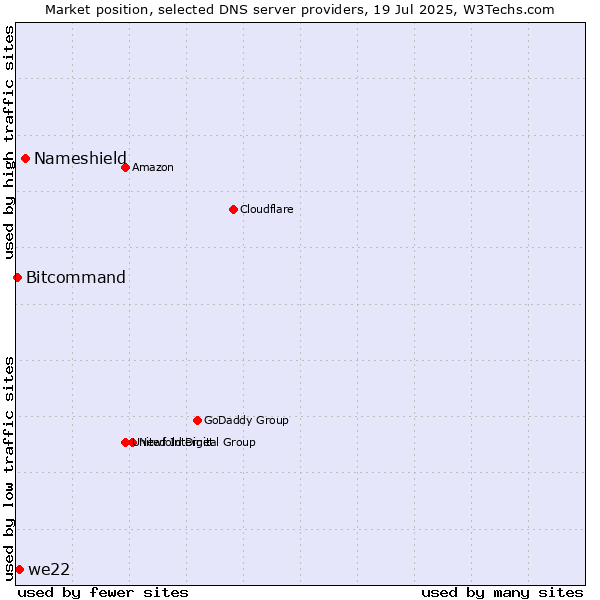 Market position of Nameshield vs. we22 vs. Bitcommand