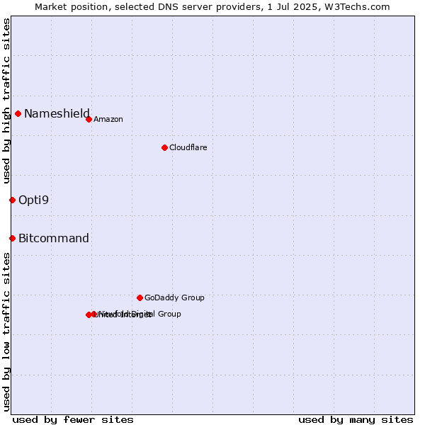 Market position of Nameshield vs. Opti9 vs. Bitcommand