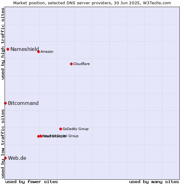 Market position of Nameshield vs. Web.de vs. Bitcommand