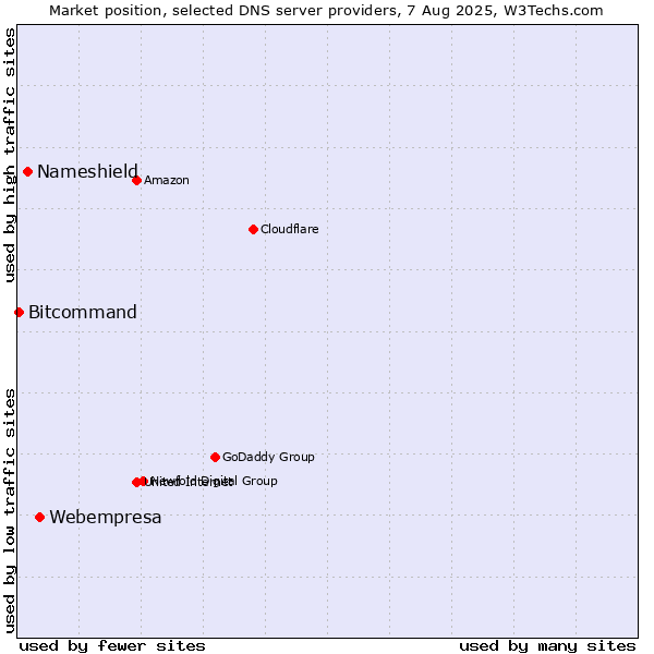 Market position of Webempresa vs. Nameshield vs. Bitcommand