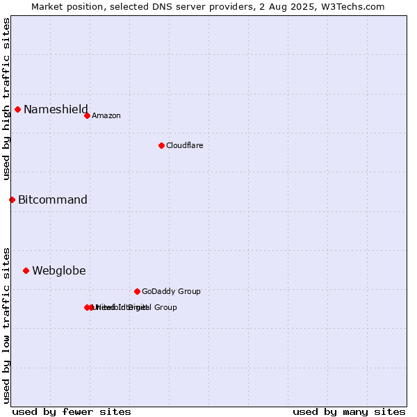 Market position of Webglobe vs. Nameshield vs. Bitcommand