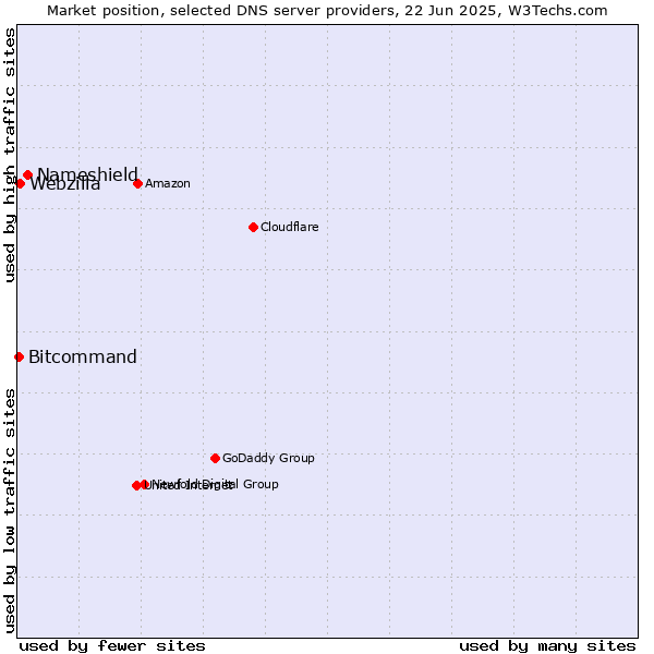 Market position of Nameshield vs. Webzilla vs. Bitcommand