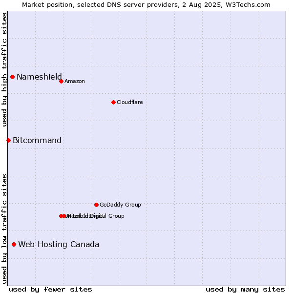 Market position of Web Hosting Canada vs. Nameshield vs. Bitcommand