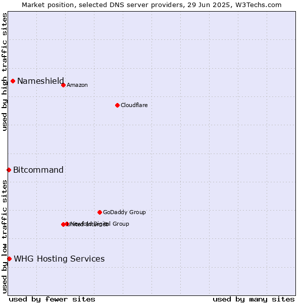 Market position of Nameshield vs. WHG Hosting Services vs. Bitcommand