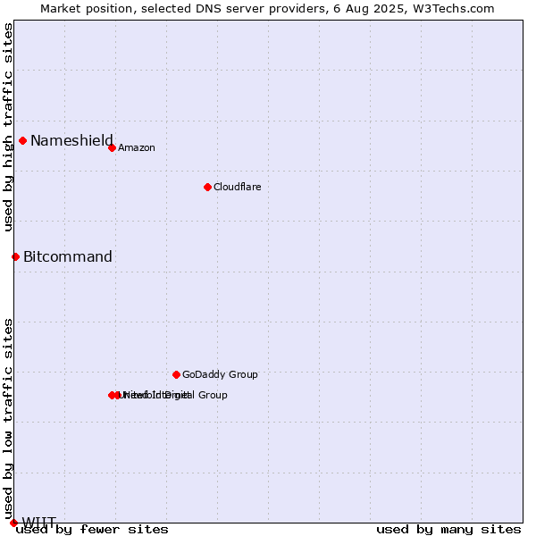 Market position of Nameshield vs. Bitcommand vs. WIIT