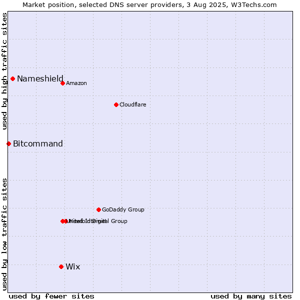 Market position of Wix vs. Nameshield vs. Bitcommand