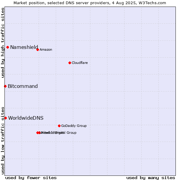 Market position of Nameshield vs. WorldwideDNS vs. Bitcommand