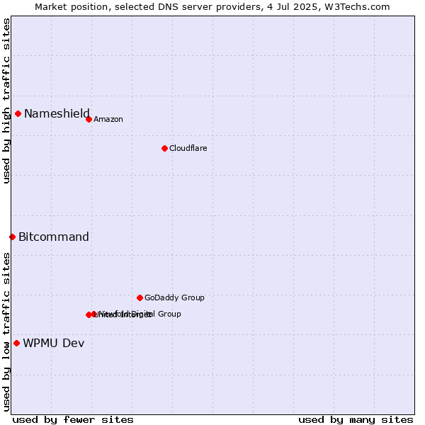 Market position of Nameshield vs. WPMU Dev vs. Bitcommand